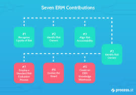Basics Of Enterprise Risk Management Erm How To Get Started Process Street Checklist Workflow And Risk Management Risk Management Strategies Management