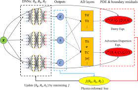 Physics Informed Neural Networks For Multiphysics Data Assimilation With Application To Subsurface Transport Sciencedirect