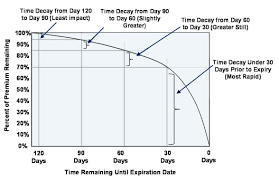 Options Trading The Value Of Time