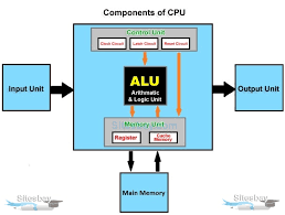 Central Processing Unit (CPU)