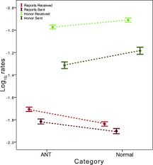 What S In A Name Ages And Names Predict The Valence Of Social Interactions In A Massive Online Game Sciencedirect