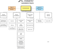 Both articles and products will be searched. Organizational Charts Vermont Department Of Health