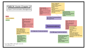 Pmp Mind Map For Project Communications Management Project