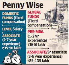When factoring in bonuses and additional compensation, a real estate analyst at the blackstone group can expect to make an average total pay of $101,949. Private Equity Funds Tap Into Junior Talent In India Step Up Hiring The Economic Times