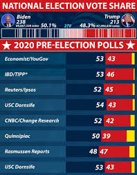Us Election 2020 How Did Pre Election Polls Get It Wrong Again Topspot 247