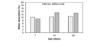 Marconite is a registered trade mark of james durrans and sons limited, registered number 00172023, phoenix works, sheffield, united kingdom, tel +44 (0) 1226 370000 linkedin youtube Water Absorption Of Aggregate With Mortar And Marconite Download Scientific Diagram