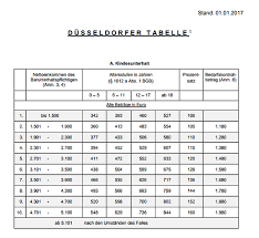 Diese und andere fragen und weitere informationen rund um die unterhaltspflicht hier. Dusseldorfer Tabelle Darum Bekommen Viele Trennungskinder Ab Januar Weniger Unterhalt Kolnische Rundschau