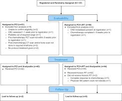Randomized Phase Ii Study Comparing Prophylactic Cranial Irradiation Alone To Prophylactic Cranial Irradiation And Consolidative Extracranial Irradiation For Extensive Disease Small Cell Lung Cancer Ed Sclc Nrg Oncology Rtog 0937 Journal Of