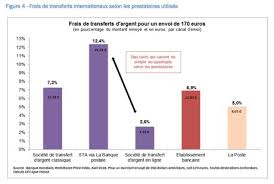 Check spelling or type a new query. Transfert D Argent L Ufc Charge Western Union Moneygram Et La Banque Postale