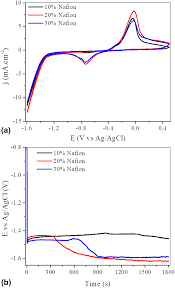 Gc lim, gm martin, vl martin. Electrochemical Reduction Of Co2 To Formic Acid On Bi2o2co3 Carbon Fiber Electrodes Journal Of Materials Research Cambridge Core
