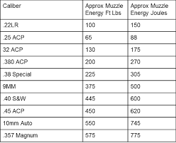 Relative Handgun Power Chart Liberty Tree Guns