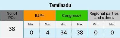 Tamil Nadu Exit Poll Results 2019 Dmk Congress Alliance To Win 34 38 Seats Aiadmk Loses Ground