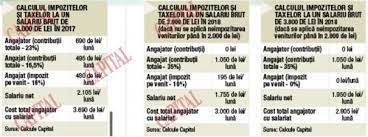 Impozitul si contributiile sociale se platesc o parte de angajat si o parte de angajator. Efectele MutÄrii Cas Si Cass De La Angajator La Angajat Din 2018 Statul Va LÄsa La Mana Patronului Soarta Salariilor Nete Ale AngajaÅ£ilor Capital