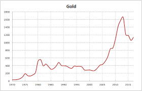 gold inflation adjusted prices calculation using m2