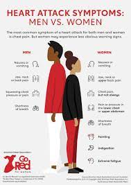 Nausea, indigestion, heartburn or abdominal pain. Symptoms Of A Heart Attack In Women And Men Go Red For Women