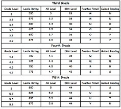 reading levels north trail elementary school