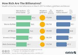 Infographic How Rich Are The Billionaires Billionaire Infographic Bezos