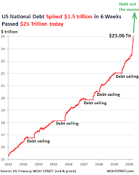 In 2008, the federal budget deficit stood at $458.6 billon, which. Us National Debt Spiked By 1 5 Trillion In 6 Weeks To 25 Trillion Fed Monetized 90 Wolf Street