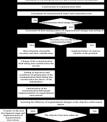 The Flow Chart Of The Algorithm For Managing Organizational