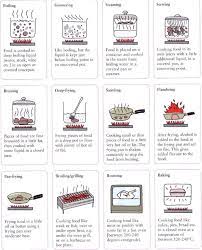 I Think This Will Help You No Cook Meals Cooking Lessons Food Vocabulary