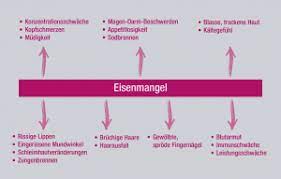 Häufig sind die ursachen von innerer unruhe harmlos. Ursachen Und Symptome Fur Eisenmangel Und Blutarmut Verla Pharm Arzneimittel