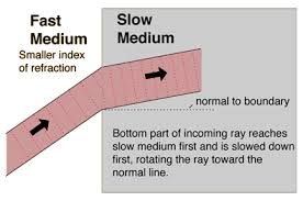 Refraction Of Light Refraction Of Light Physical Science Middle School Physical Science