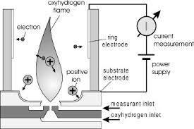 Flame ionization detector sensors are designed to measure flammable total hydrocarbons (thc) down to ppb levels. Miniaturized Flame Ionization Detector For Gas Chromatography Sciencedirect