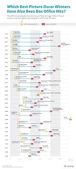 Best Picture Winners Visualizing The Divide Between Box