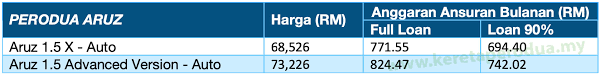 Hrga insuran 2019 kereta petrol 2.4. Harga Kereta Perodua 2021 Axia Bezza Myvi Alza