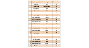 Overview Of Paint Coatings Industry In Pakistan Coatings