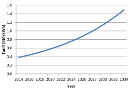 You can refer to your bill to see your electricity consumption. Forecasted Average Electricity Tariff Cents Kwh In Peninsular Malaysia Download Scientific Diagram
