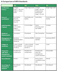 food safety comparison