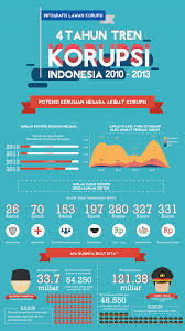 Infographic 4 Tahun Tren Korupsi Indonesia By Lngr96 Infographic Indonesia Learning