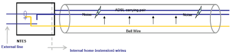 Check the external wiring first. Bt Telephone Wiring Colour Codes Common Faults Cable Quality
