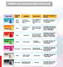 Blood Draw Tubes And Tests Blood Sample Tube Phlebotomy