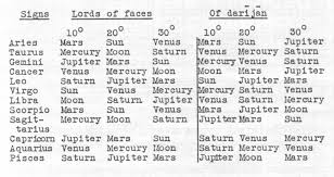 Current Astrological Chart First Libra Face Talisman