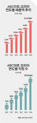 Quot 근처에 한국 브랜드 있으면 안 된다 quot 최근 오픈한 abc마트 근황. í¬ë¸ŒìŠ¤ ì¤'ì•™ì‹œì‚¬ë§¤ê±°ì§„