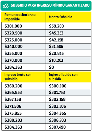 Ingreso mínimo garantizado (imgh) se fijaría a nivel del hogar, en función de sus miembros efectivos. Promulgan Ley De Ingreso Minimo Garantizado Cuanto Sube El Sueldo Con El Subsidio Meganoticias