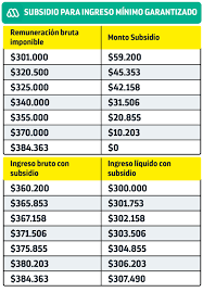 La suba del sueldo mínimo a partir del mes de julio, que pasará de g. Promulgan Ley De Ingreso Minimo Garantizado Cuanto Sube El Sueldo Con El Subsidio Meganoticias