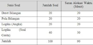 Mpkt b penalaran kuantitatif phase 1 phase 2 results tentukan grafik mana yang lebih sesuai untuk menggambarkan data anda dan jelaskan alasan anda. Soal Soal Psikotes Untuk Masuk Kerja Petunjuk Onlene