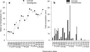 Maybe you would like to learn more about one of these? Weekly Mean Air Temperature C A And Total Precipitation Mm B Download Scientific Diagram