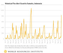 wind not big increase in forest fires driving haze in