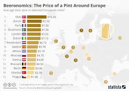 Chart Beeronomics The Price Of A Pint Around Europe Statista