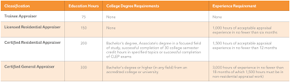 Do You Need A College Degree To Become An Appraiser? - Appraisal Buzz