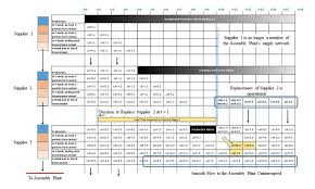 Gantt Chart Featuring The Replacement Of Supplier 2 To