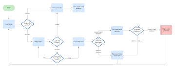 How To Make A User Flow Diagram Lucidchart Blog