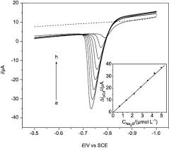 High performance liquid chromatography (hplc). Electrochemical Detection Of Sulfide