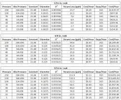 plant engineering best practices how much do steam leaks