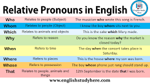 Defining And Non Defining Relative Clauses Busqueda De Google Libro Ingles Pronombres Relativos Gramatica Inglesa