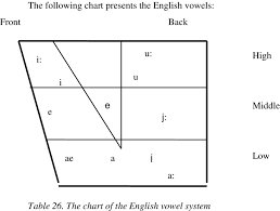 Learning hungarian is great fun once you master the hungarian alphabet. Hungarian Language Has 14 Vowel Sounds As Opposed To English Which Has Download Scientific Diagram